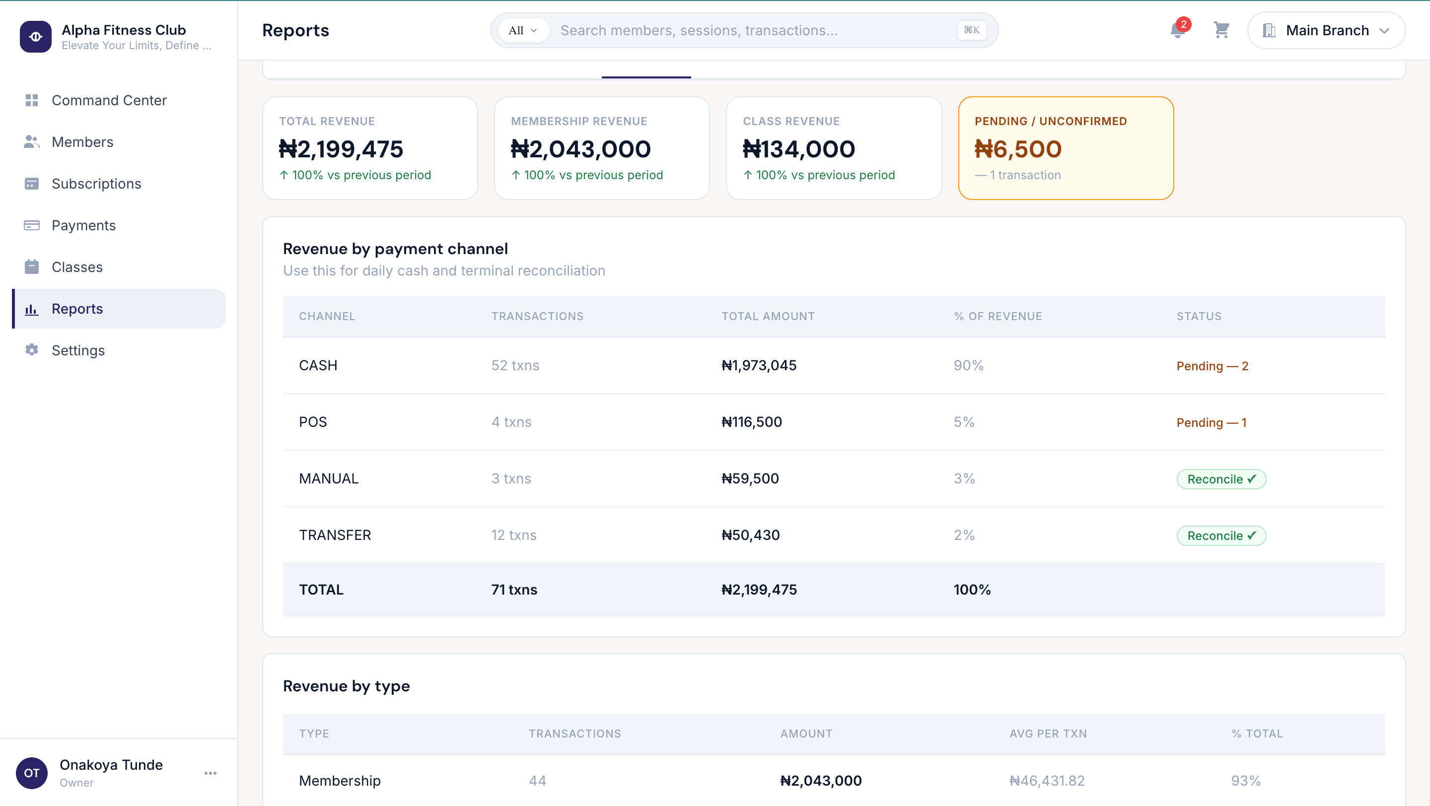 Gym OS revenue report reconciled by payment channel, with pending transactions flagged